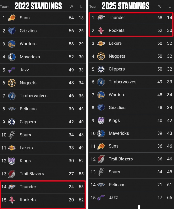 只用3年就完成(chéng)重建！雷霆火箭3年前西部倒数前二，上赛季西部前二