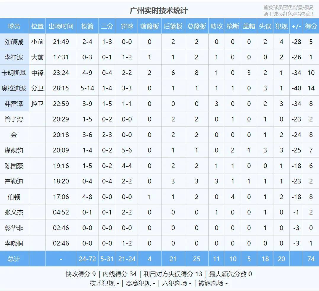 正负值-40！33岁榜眼秀！NBA生涯结束了