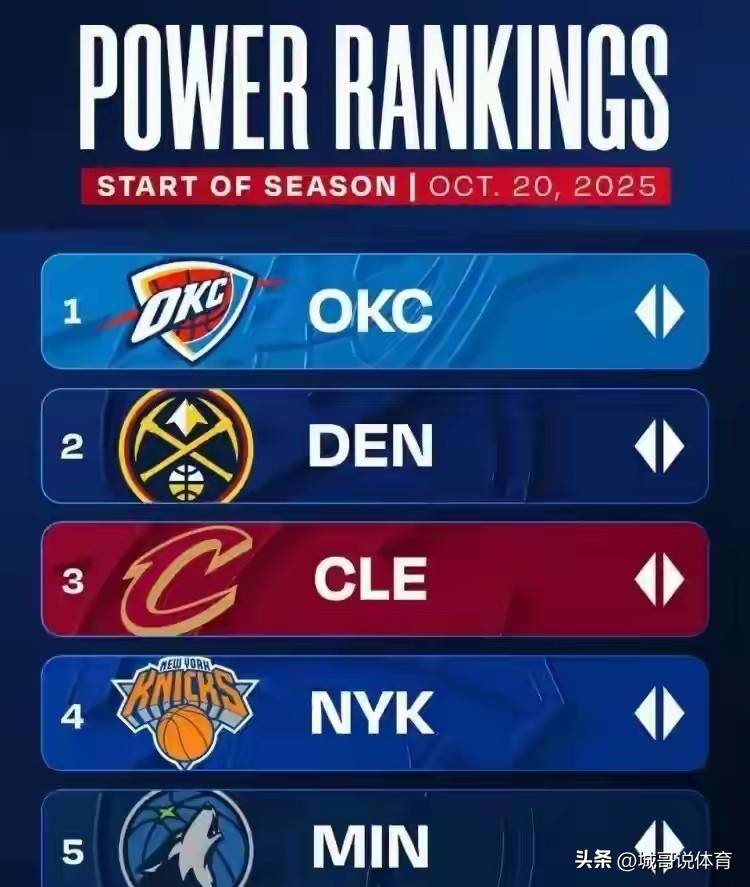 NBA球队实力榜：雷霆位居榜首、火箭第7-火箭揭幕战首发阵容曝光