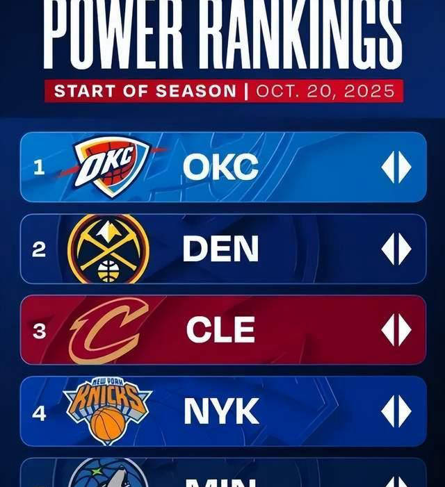 NBA新赛季球队实力榜分析(xī)：雷霆领跑，火箭勇进，老豪强逐渐式微(wēi)？