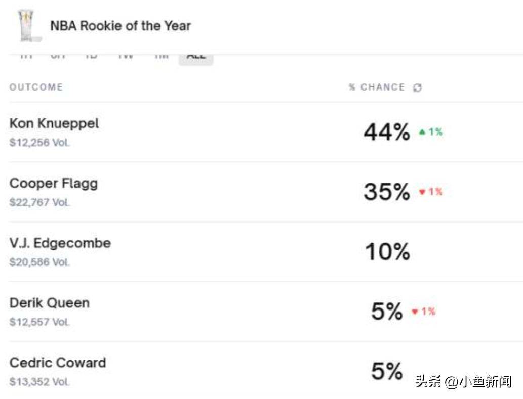 今年NBA的最佳新秀,可能不会是状元